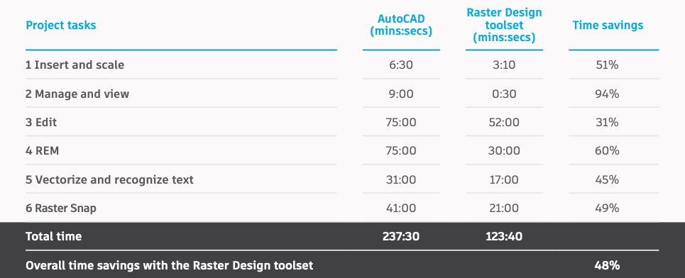 Time-savings AutoCAD Raster Design Toolset