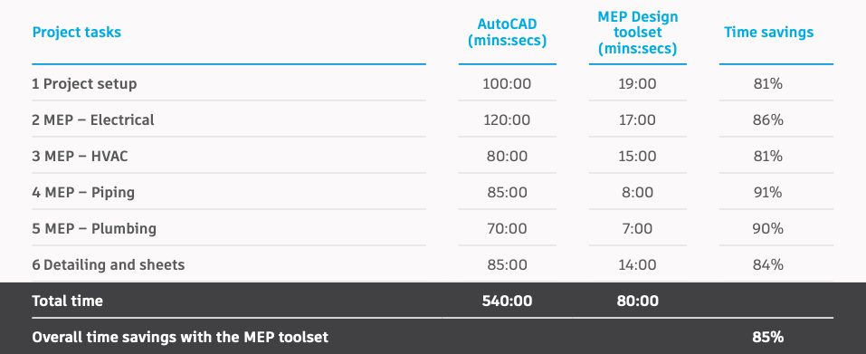 Time-savings MEP AutoCAD toolset