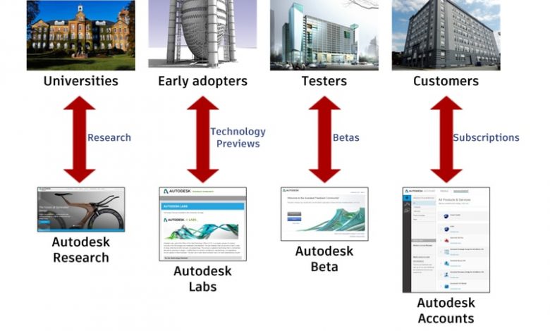Autodesk software development process from research to Autodesk Labs to beta testing.