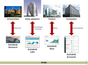 Autodesk software development process from research to Autodesk Labs to beta testing.