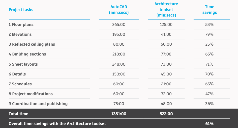 Time-savings with AutoCAD Architecture Toolset