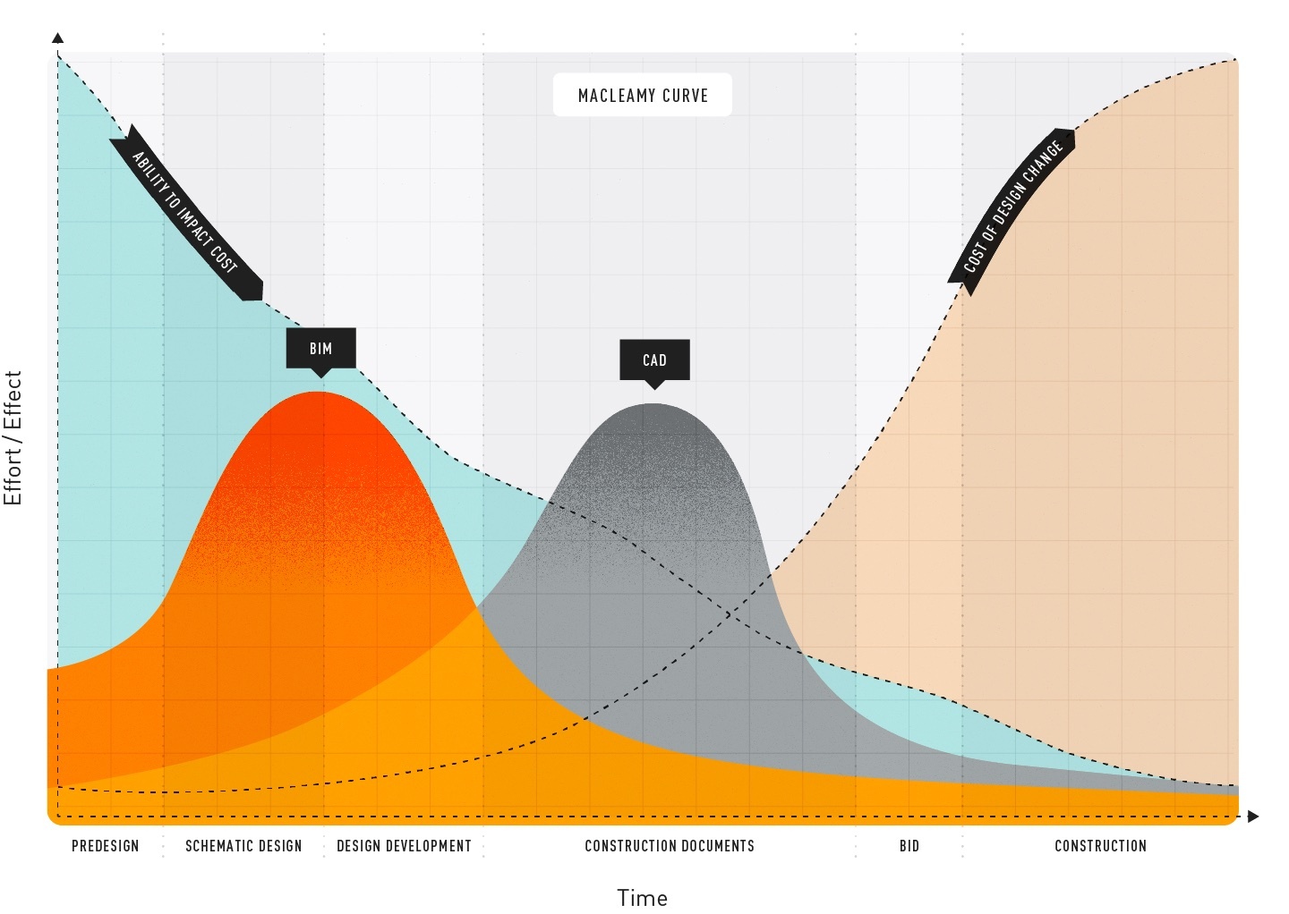 4701-2003-bim-for-land-blog-macleamy-curve